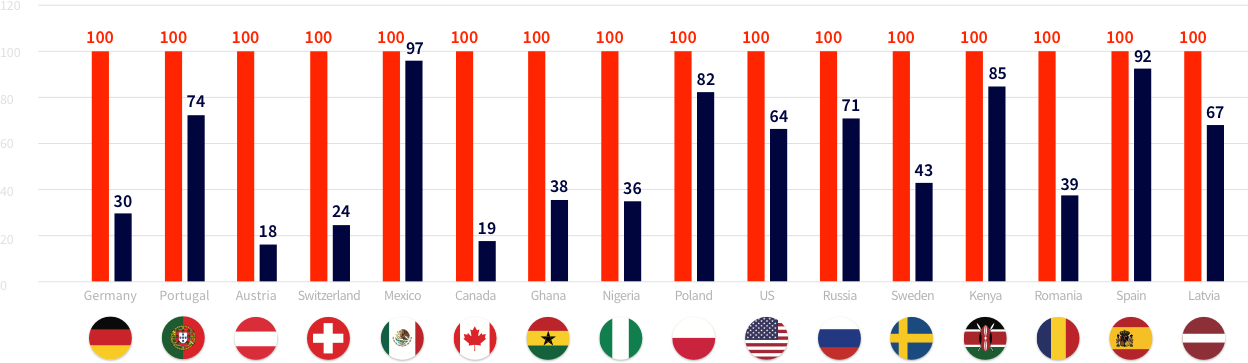 Sportradar - ad:s Marketing services graph