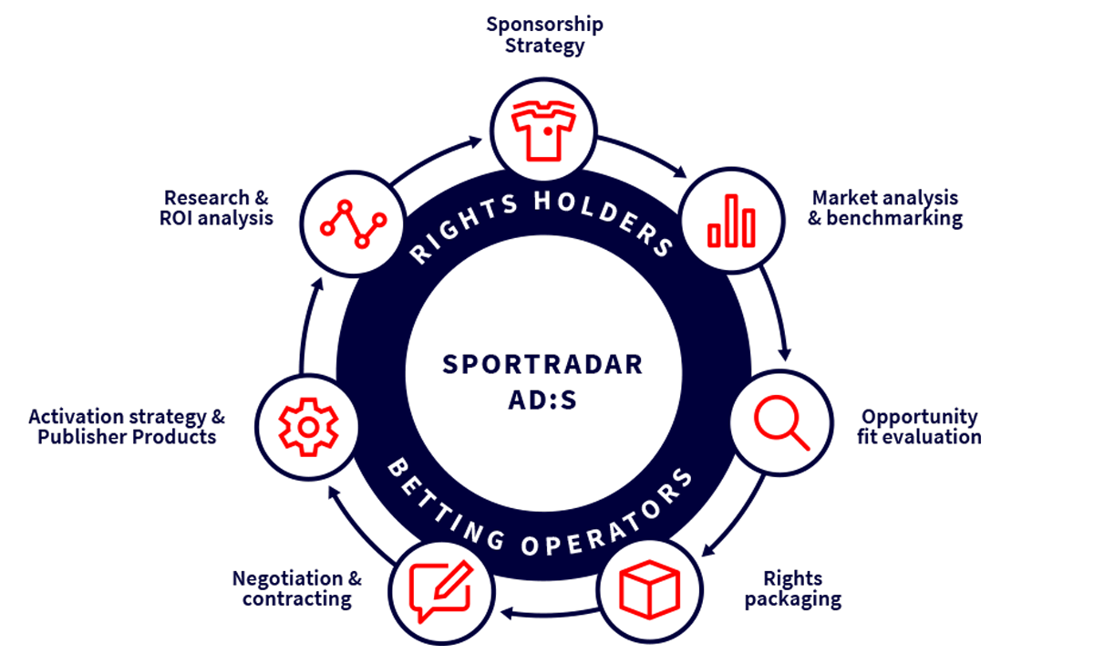 Ads Sponsorship graph