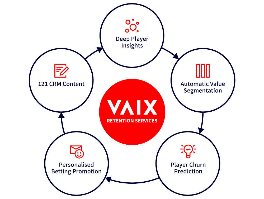 VAIX Retention Services diagram