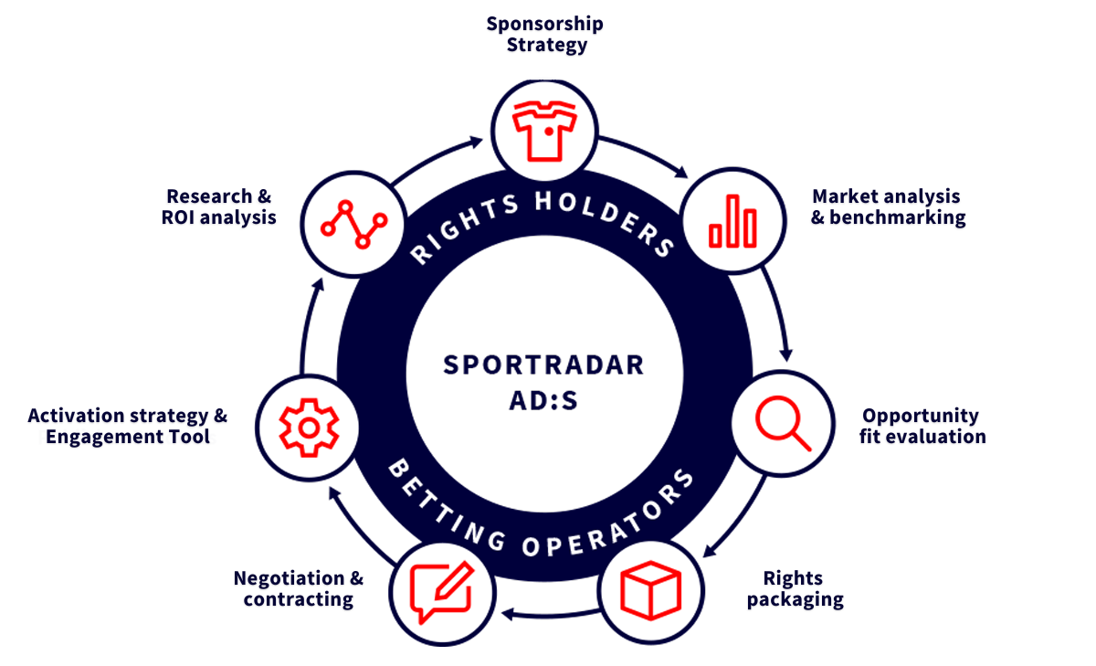 Sponsorship Wheel ads sportradar